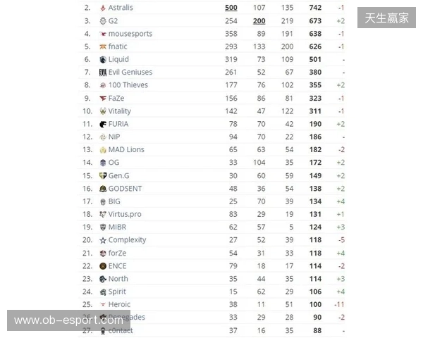 HLTV本周排名:FURIA稳居第一,LVG再退3名 HLTV本周排名:FURIA稳居第一,LVG再退3名