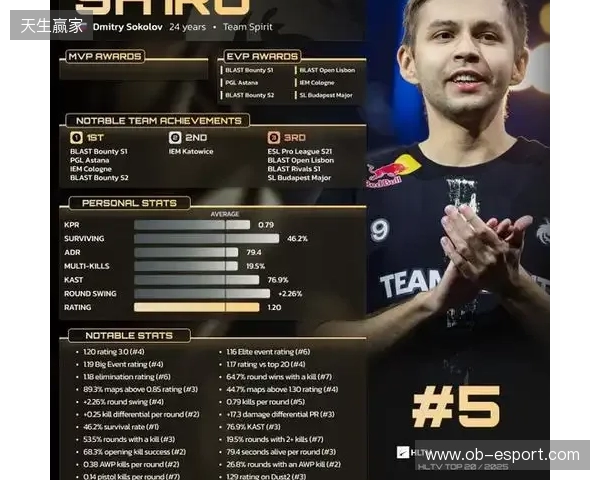 HLTV 2025年度最佳选手TOP5:sh1ro HLTV 2025年度最佳选手TOP5:sh1ro